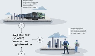 GS1 Logistikimarktstudie 2025
